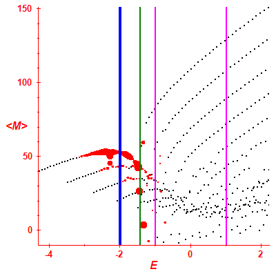 Peres lattice <M>